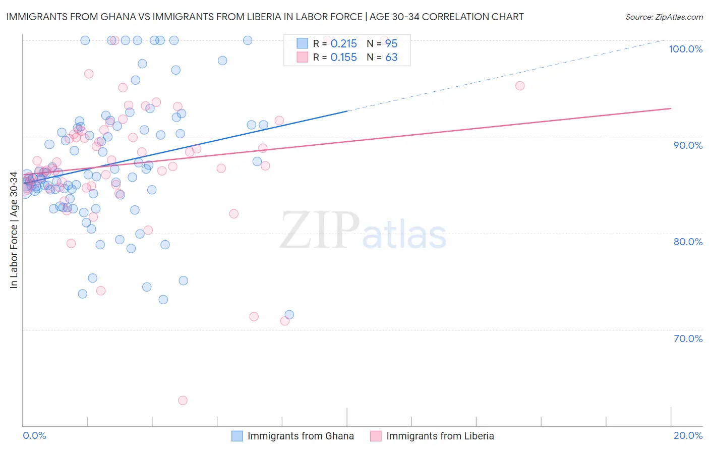 Immigrants from Ghana vs Immigrants from Liberia In Labor Force | Age 30-34