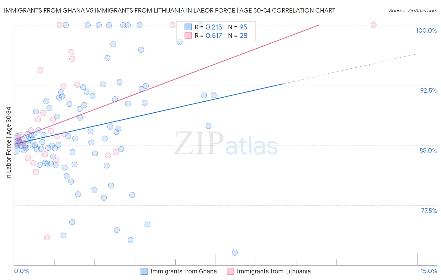 Immigrants from Ghana vs Immigrants from Lithuania In Labor Force | Age 30-34