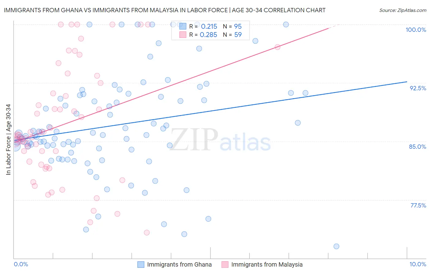 Immigrants from Ghana vs Immigrants from Malaysia In Labor Force | Age 30-34