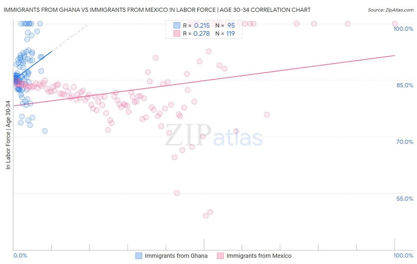 Immigrants from Ghana vs Immigrants from Mexico In Labor Force | Age 30-34