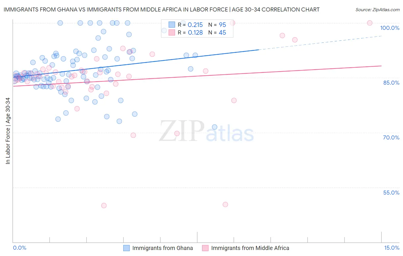 Immigrants from Ghana vs Immigrants from Middle Africa In Labor Force | Age 30-34