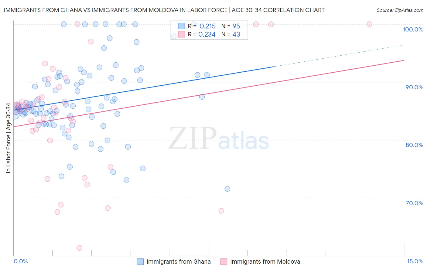 Immigrants from Ghana vs Immigrants from Moldova In Labor Force | Age 30-34