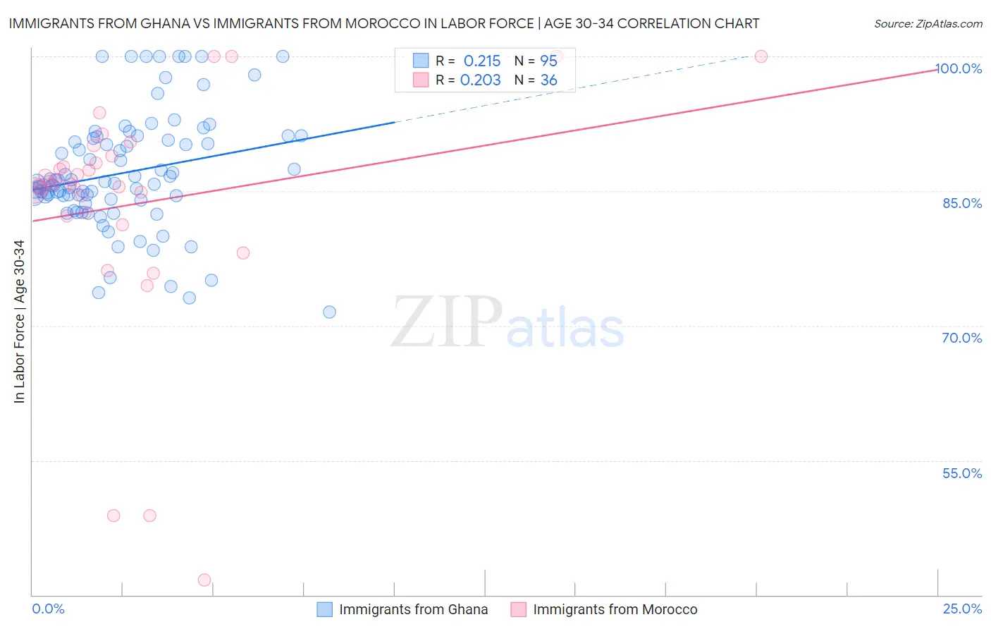 Immigrants from Ghana vs Immigrants from Morocco In Labor Force | Age 30-34