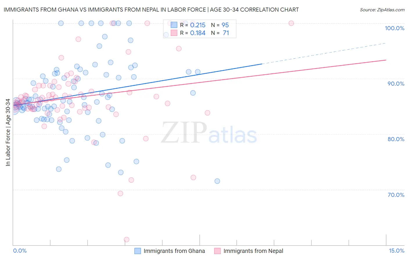 Immigrants from Ghana vs Immigrants from Nepal In Labor Force | Age 30-34