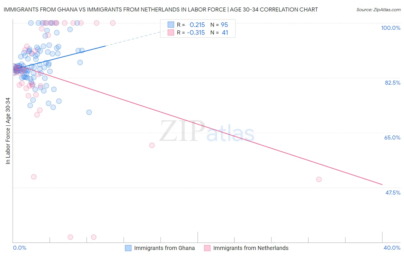 Immigrants from Ghana vs Immigrants from Netherlands In Labor Force | Age 30-34