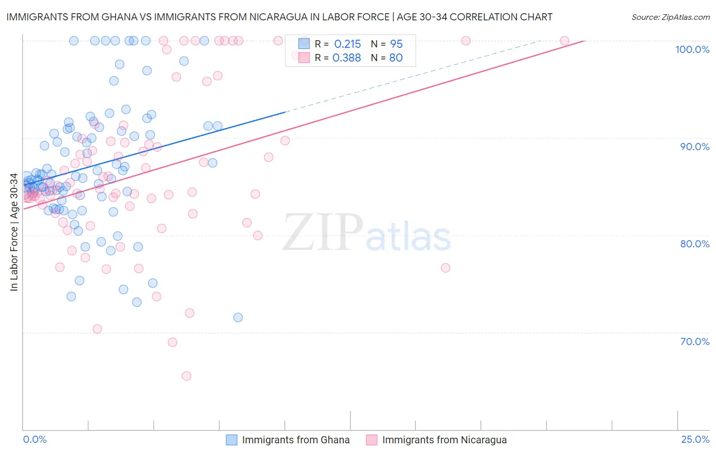 Immigrants from Ghana vs Immigrants from Nicaragua In Labor Force | Age 30-34