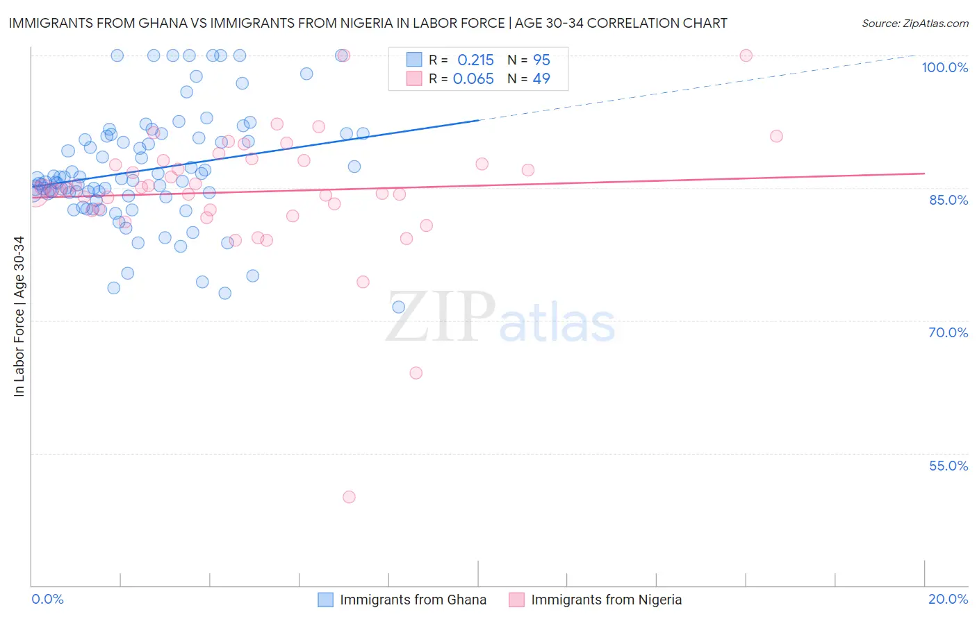 Immigrants from Ghana vs Immigrants from Nigeria In Labor Force | Age 30-34