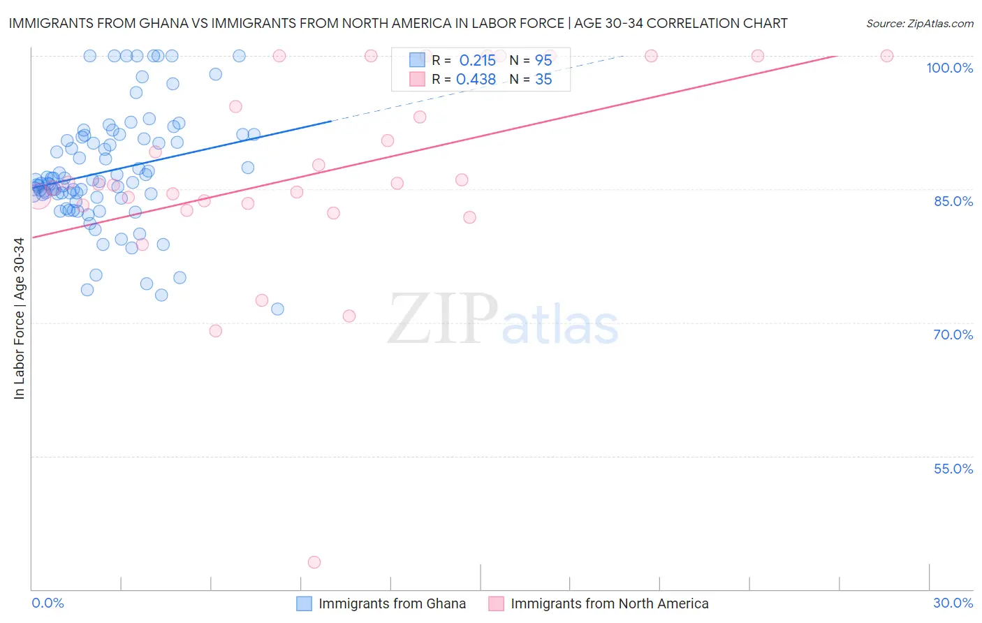 Immigrants from Ghana vs Immigrants from North America In Labor Force | Age 30-34