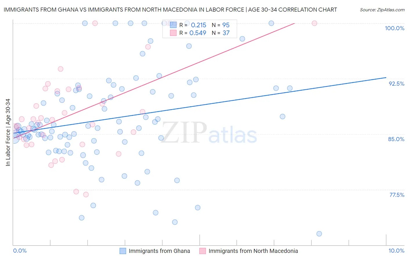 Immigrants from Ghana vs Immigrants from North Macedonia In Labor Force | Age 30-34