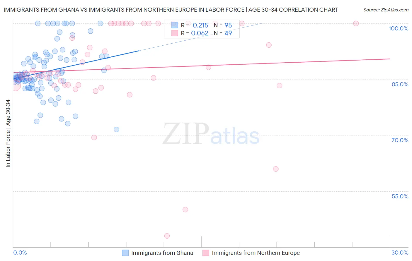 Immigrants from Ghana vs Immigrants from Northern Europe In Labor Force | Age 30-34