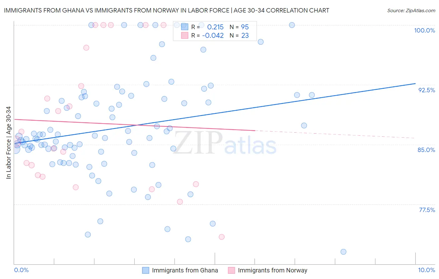 Immigrants from Ghana vs Immigrants from Norway In Labor Force | Age 30-34