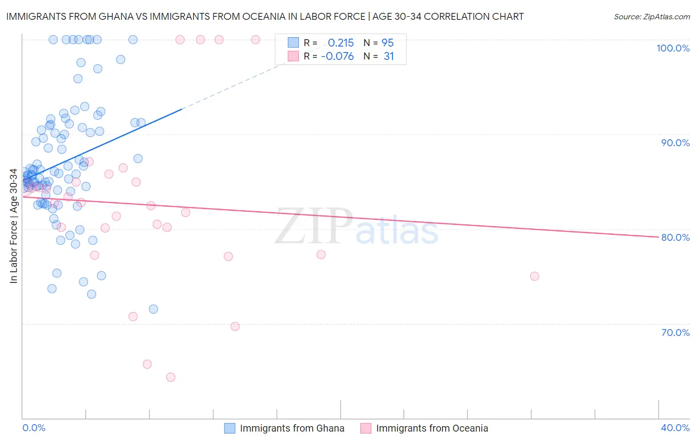 Immigrants from Ghana vs Immigrants from Oceania In Labor Force | Age 30-34