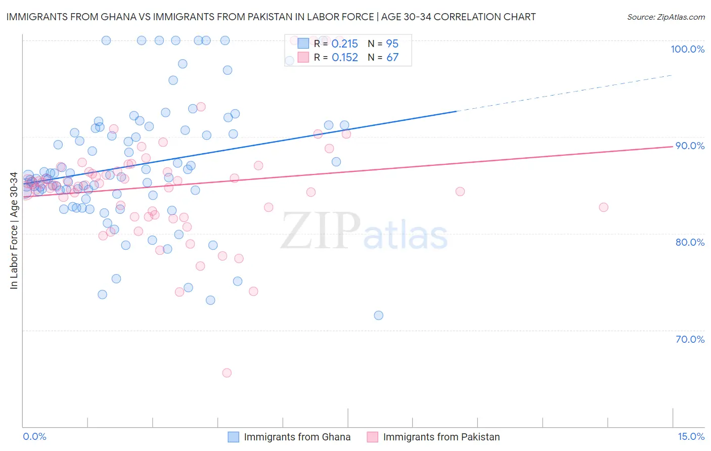 Immigrants from Ghana vs Immigrants from Pakistan In Labor Force | Age 30-34