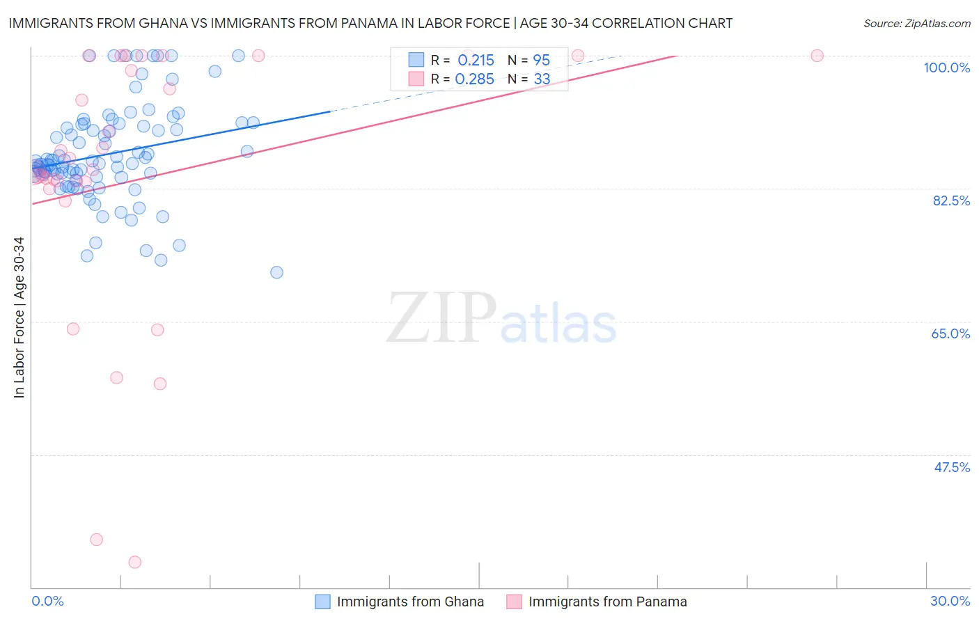 Immigrants from Ghana vs Immigrants from Panama In Labor Force | Age 30-34