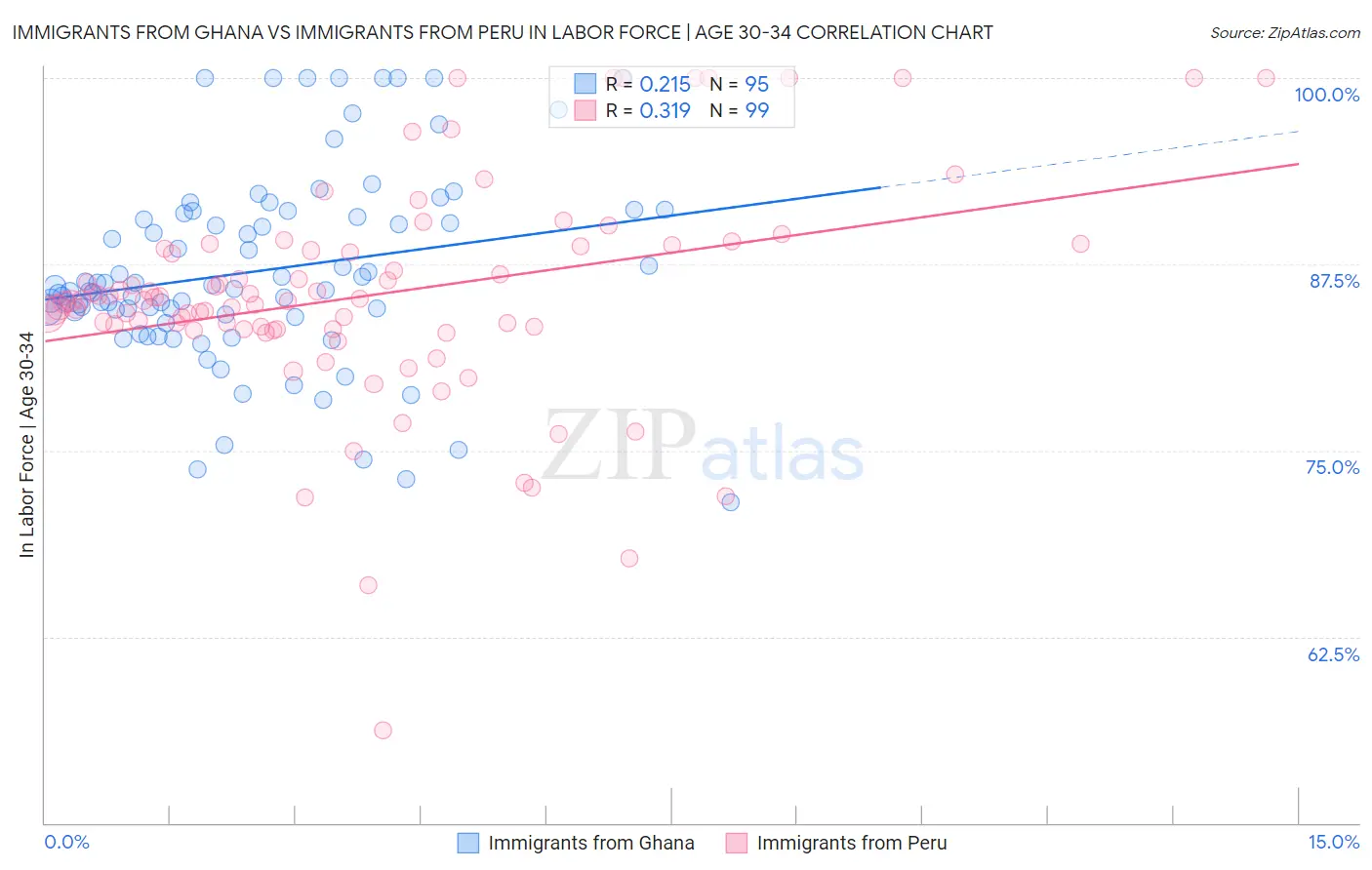 Immigrants from Ghana vs Immigrants from Peru In Labor Force | Age 30-34