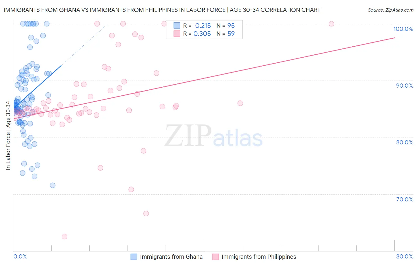 Immigrants from Ghana vs Immigrants from Philippines In Labor Force | Age 30-34