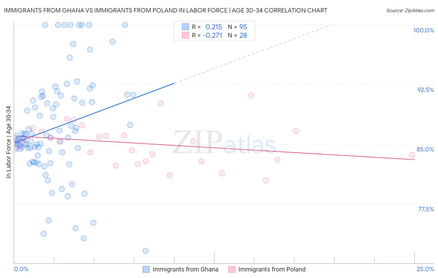 Immigrants from Ghana vs Immigrants from Poland In Labor Force | Age 30-34