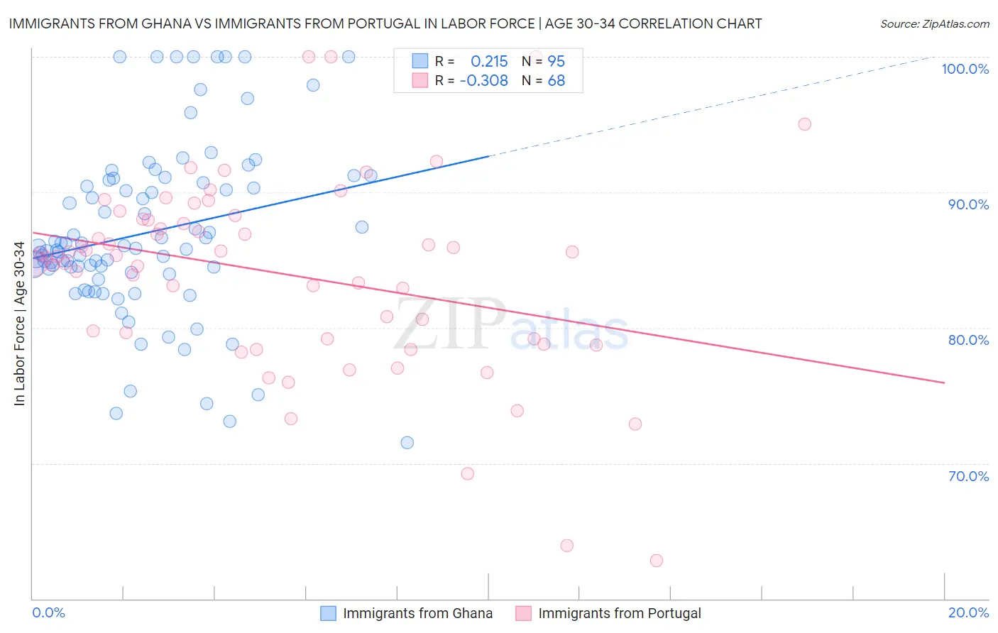 Immigrants from Ghana vs Immigrants from Portugal In Labor Force | Age 30-34