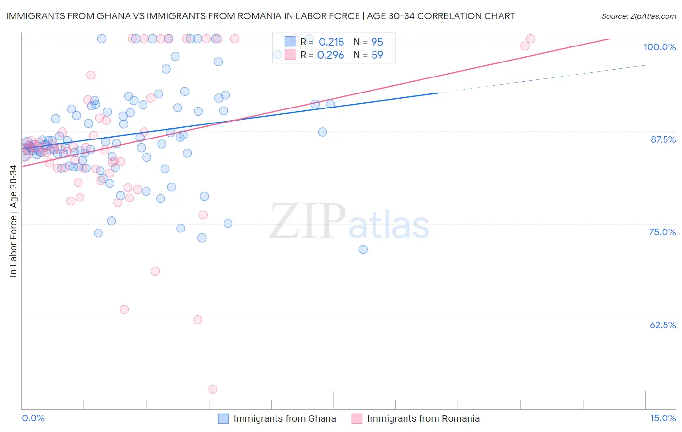 Immigrants from Ghana vs Immigrants from Romania In Labor Force | Age 30-34