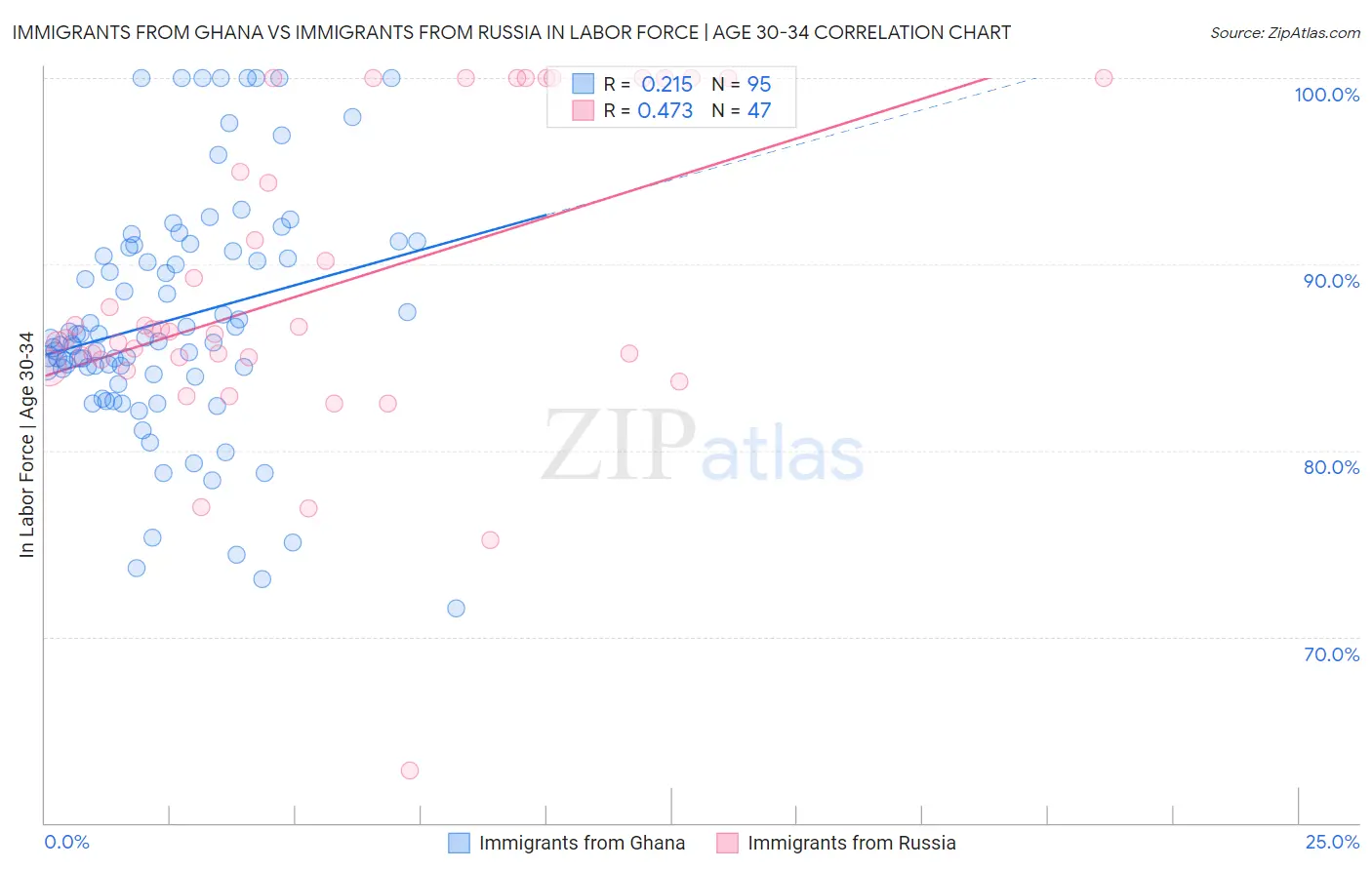 Immigrants from Ghana vs Immigrants from Russia In Labor Force | Age 30-34