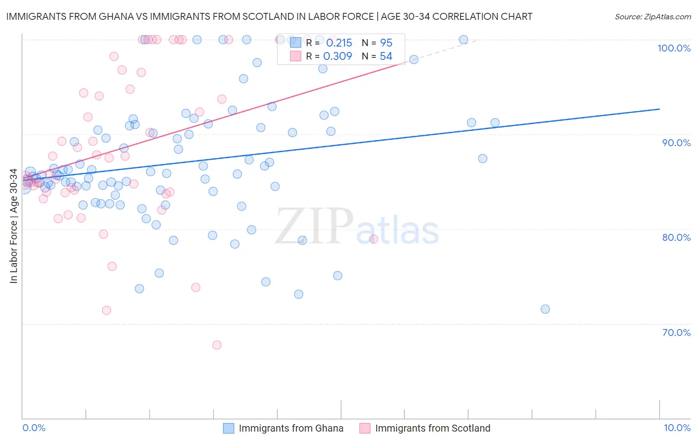 Immigrants from Ghana vs Immigrants from Scotland In Labor Force | Age 30-34