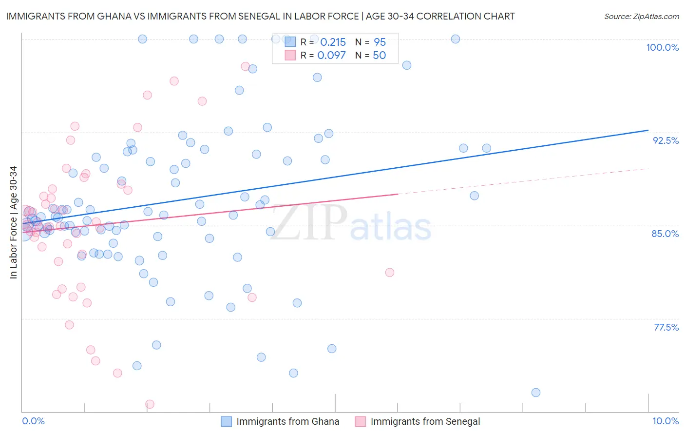 Immigrants from Ghana vs Immigrants from Senegal In Labor Force | Age 30-34