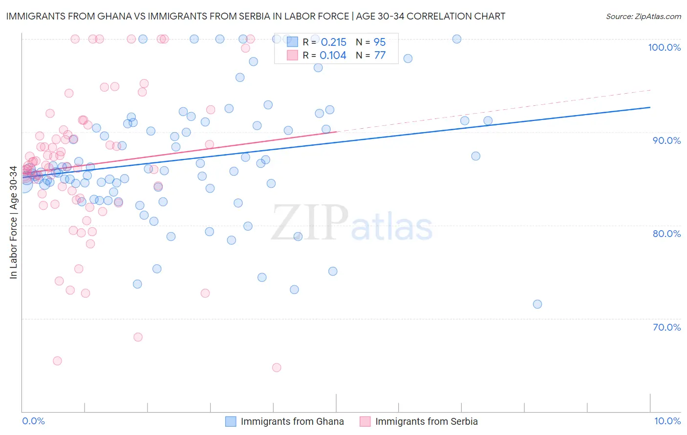 Immigrants from Ghana vs Immigrants from Serbia In Labor Force | Age 30-34