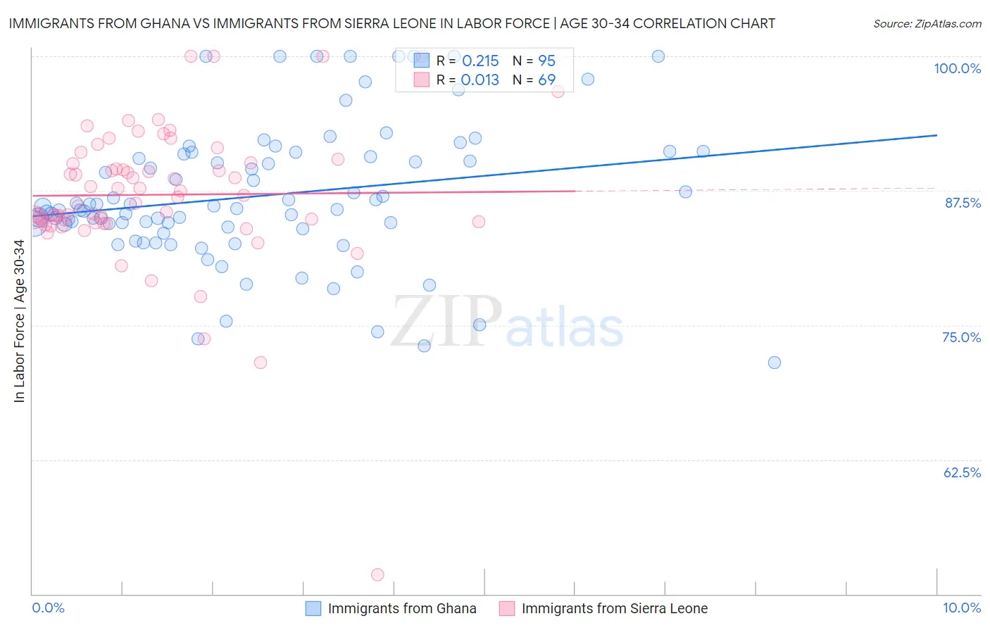 Immigrants from Ghana vs Immigrants from Sierra Leone In Labor Force | Age 30-34