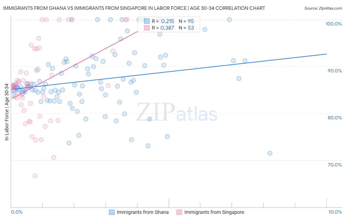 Immigrants from Ghana vs Immigrants from Singapore In Labor Force | Age 30-34