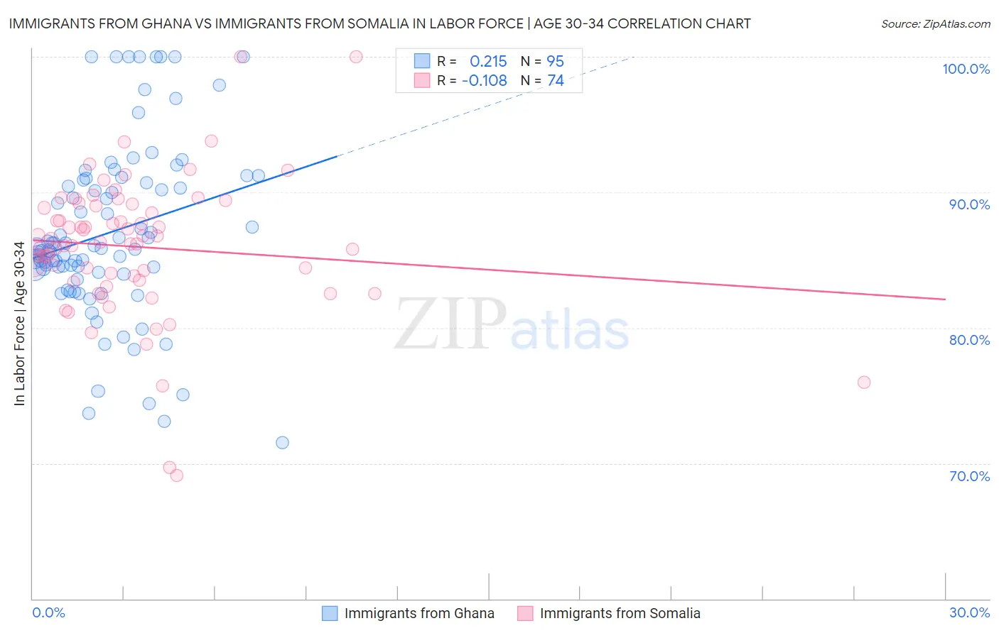 Immigrants from Ghana vs Immigrants from Somalia In Labor Force | Age 30-34