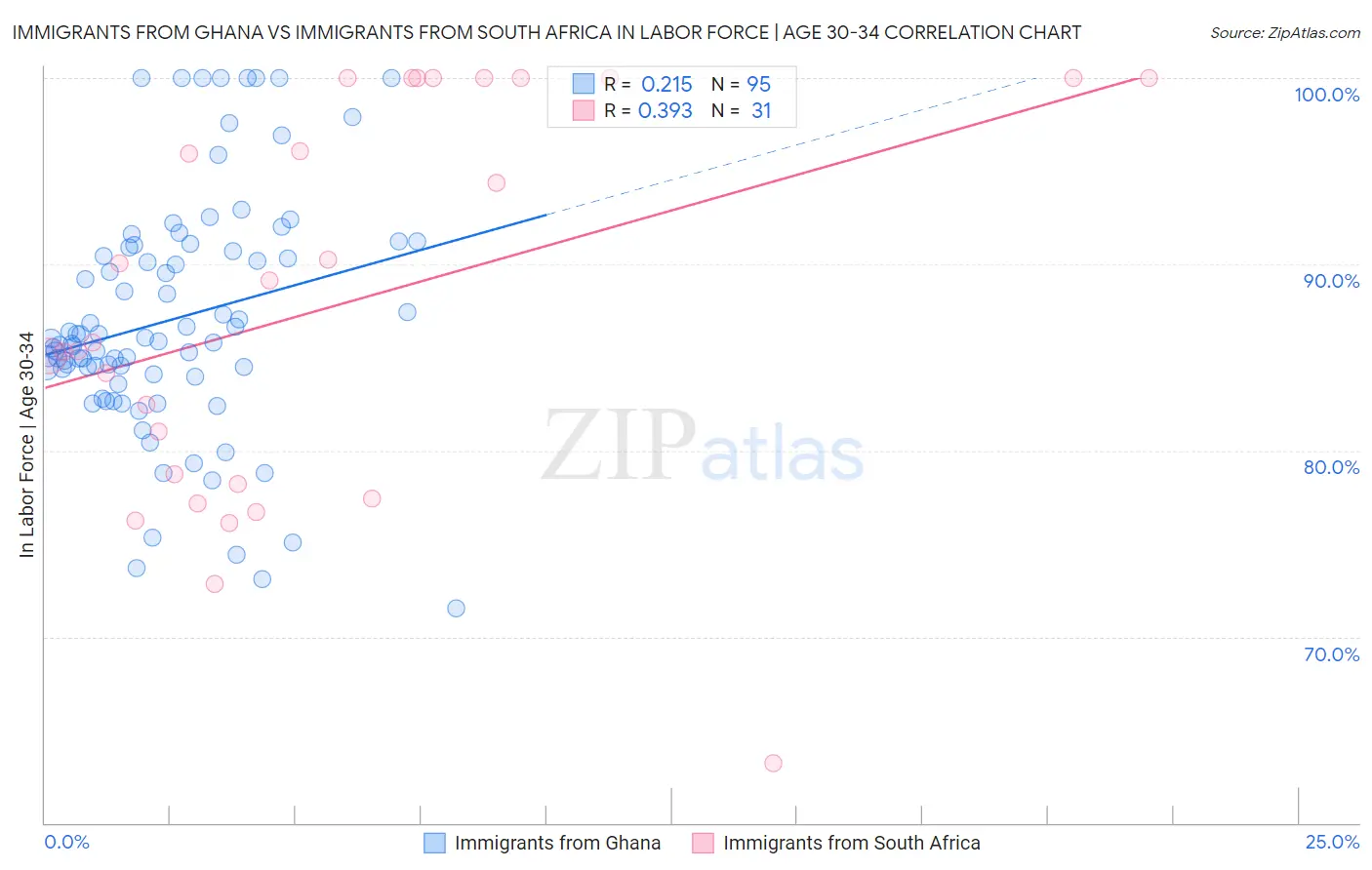 Immigrants from Ghana vs Immigrants from South Africa In Labor Force | Age 30-34