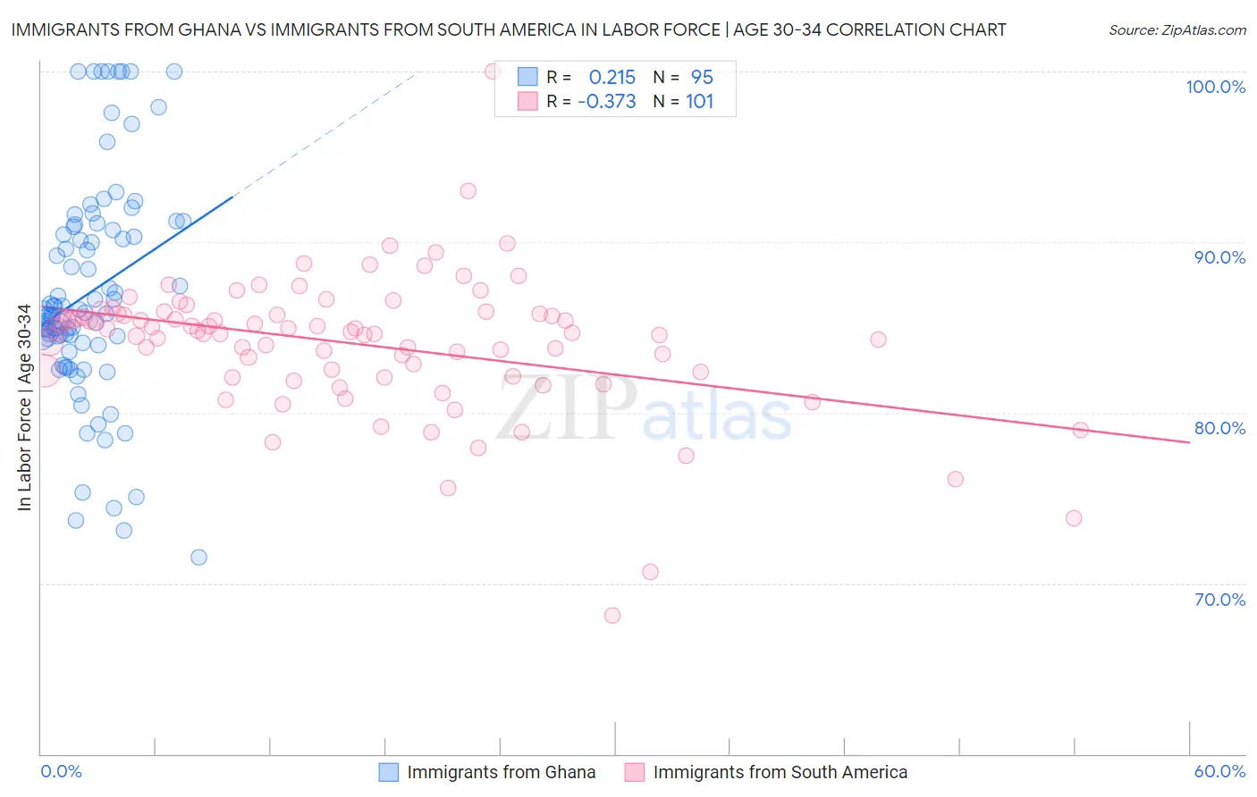 Immigrants from Ghana vs Immigrants from South America In Labor Force | Age 30-34