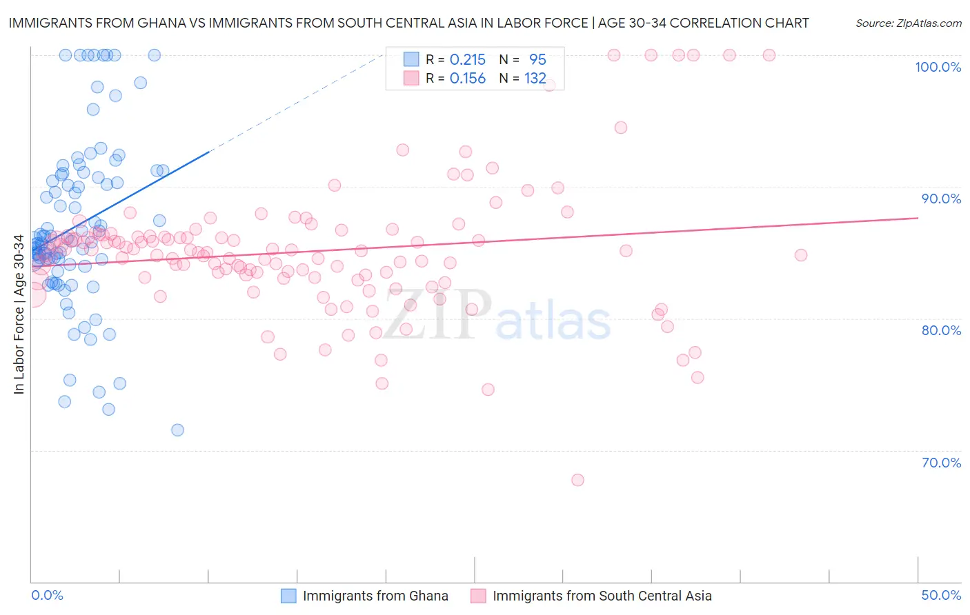 Immigrants from Ghana vs Immigrants from South Central Asia In Labor Force | Age 30-34