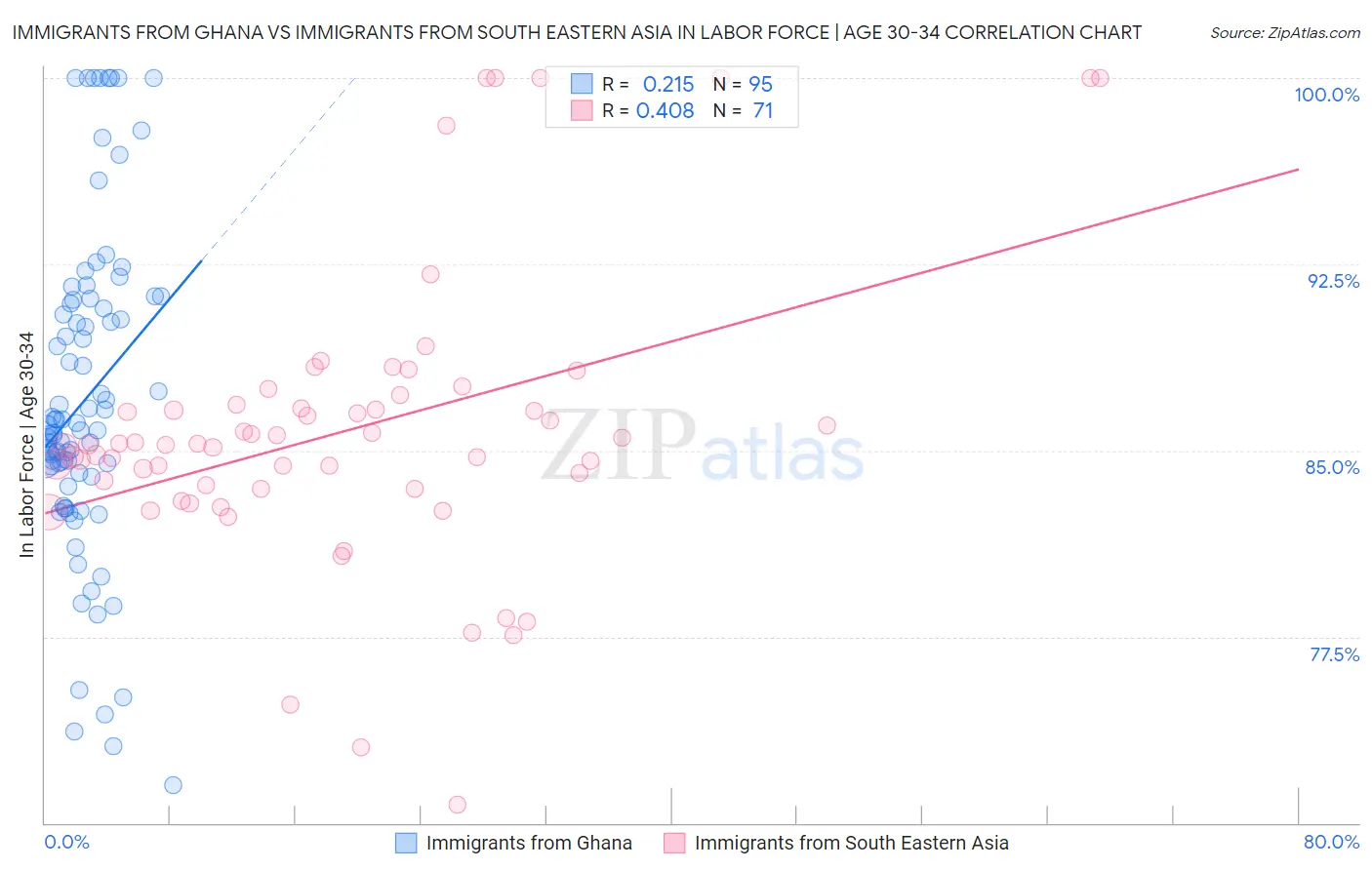 Immigrants from Ghana vs Immigrants from South Eastern Asia In Labor Force | Age 30-34