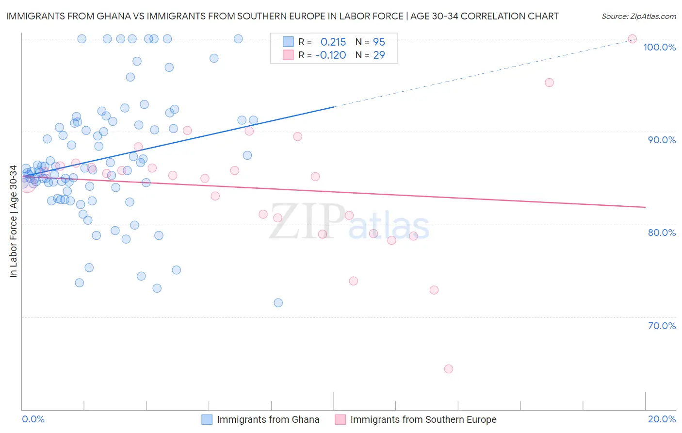 Immigrants from Ghana vs Immigrants from Southern Europe In Labor Force | Age 30-34