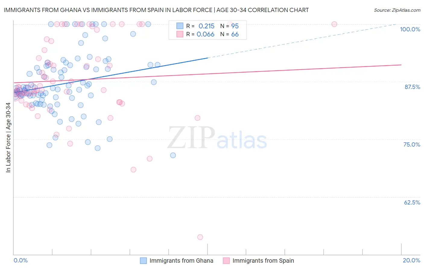 Immigrants from Ghana vs Immigrants from Spain In Labor Force | Age 30-34