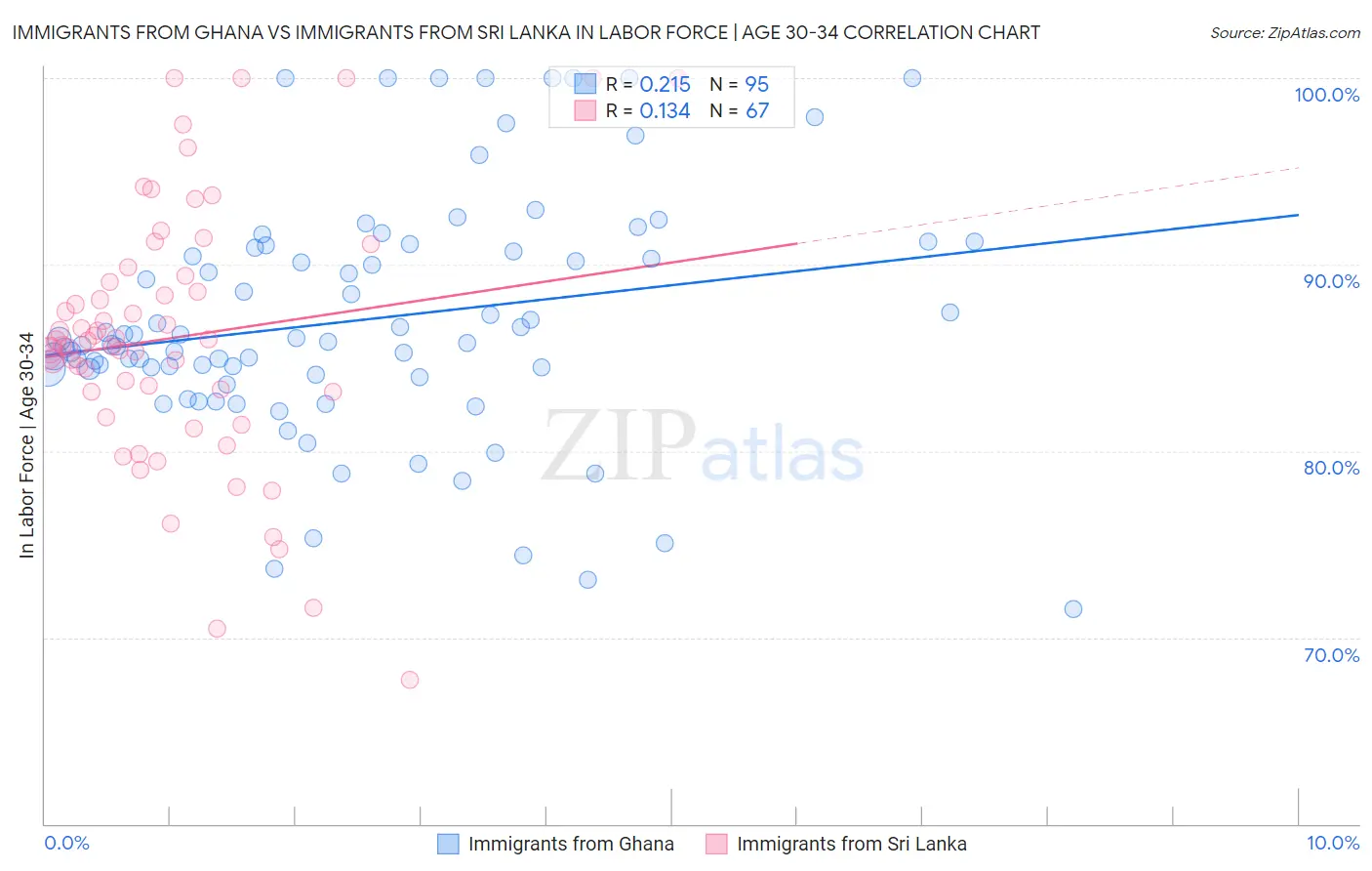 Immigrants from Ghana vs Immigrants from Sri Lanka In Labor Force | Age 30-34