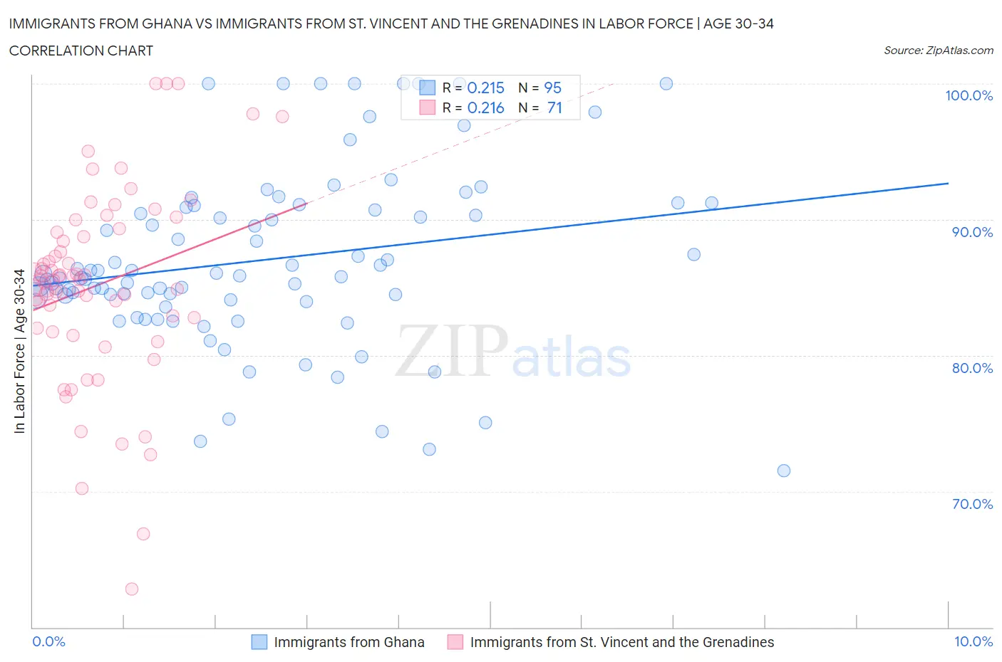 Immigrants from Ghana vs Immigrants from St. Vincent and the Grenadines In Labor Force | Age 30-34