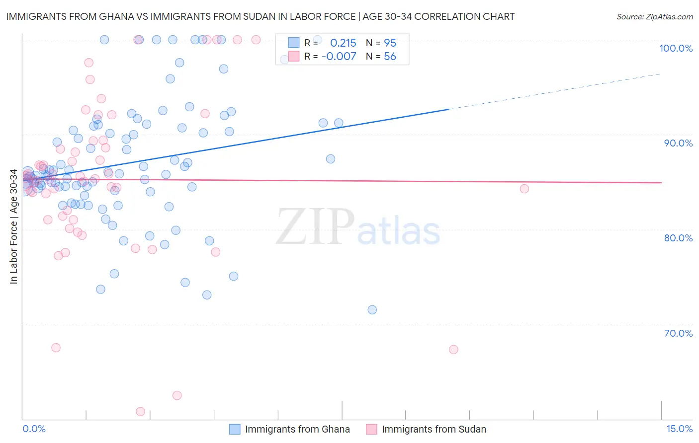 Immigrants from Ghana vs Immigrants from Sudan In Labor Force | Age 30-34