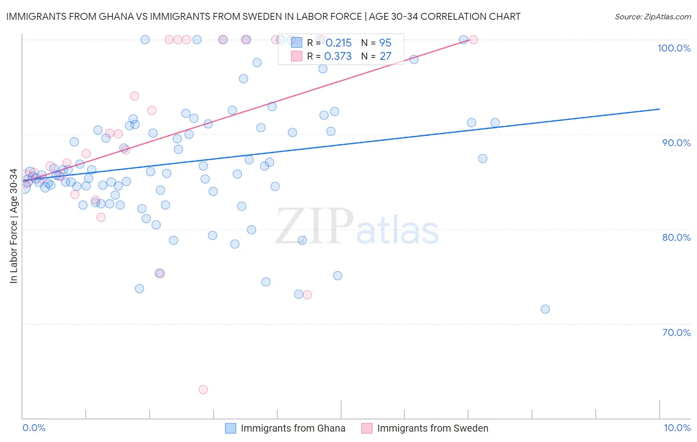 Immigrants from Ghana vs Immigrants from Sweden In Labor Force | Age 30-34