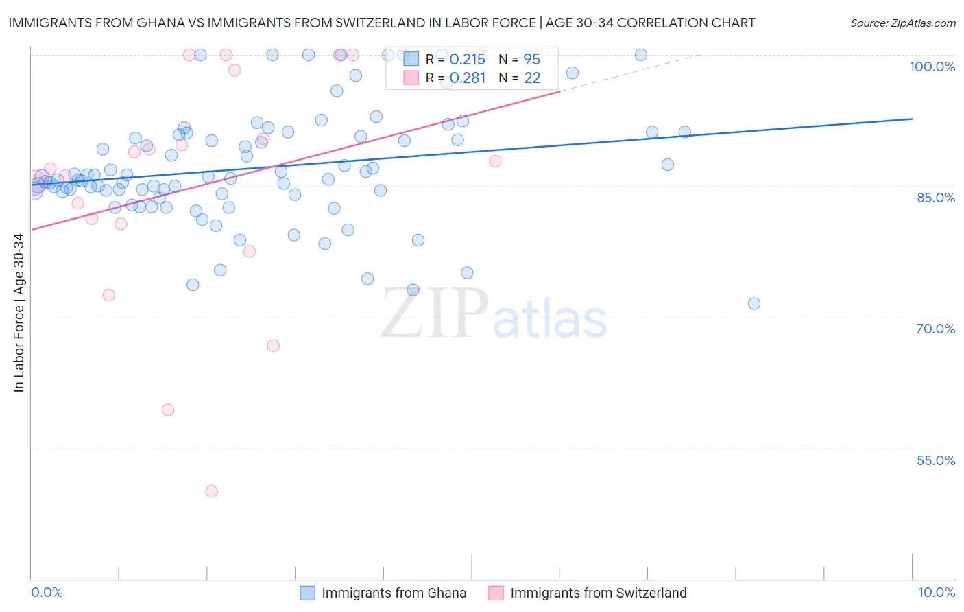 Immigrants from Ghana vs Immigrants from Switzerland In Labor Force | Age 30-34