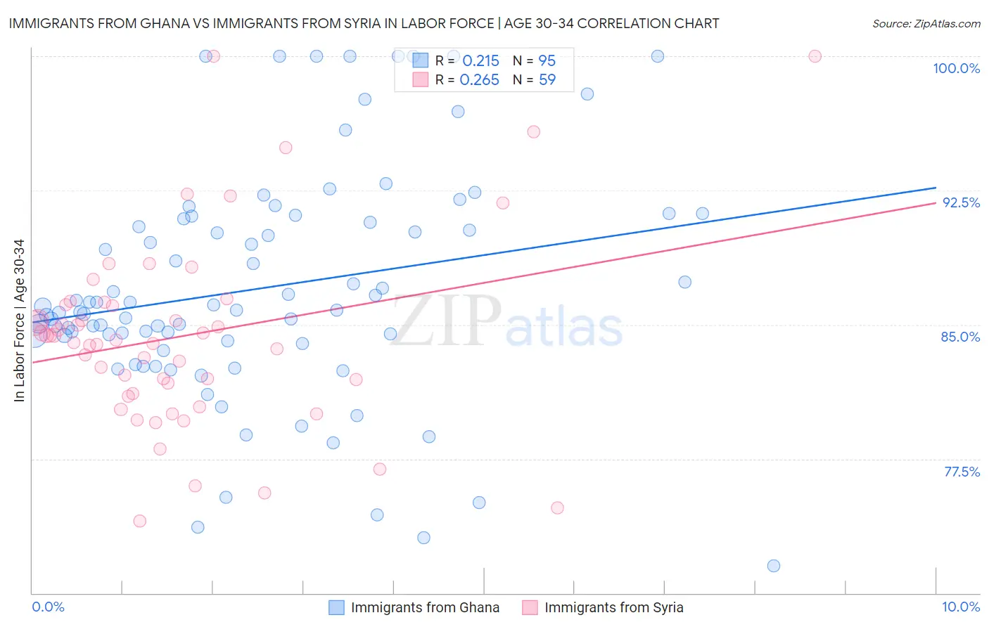 Immigrants from Ghana vs Immigrants from Syria In Labor Force | Age 30-34