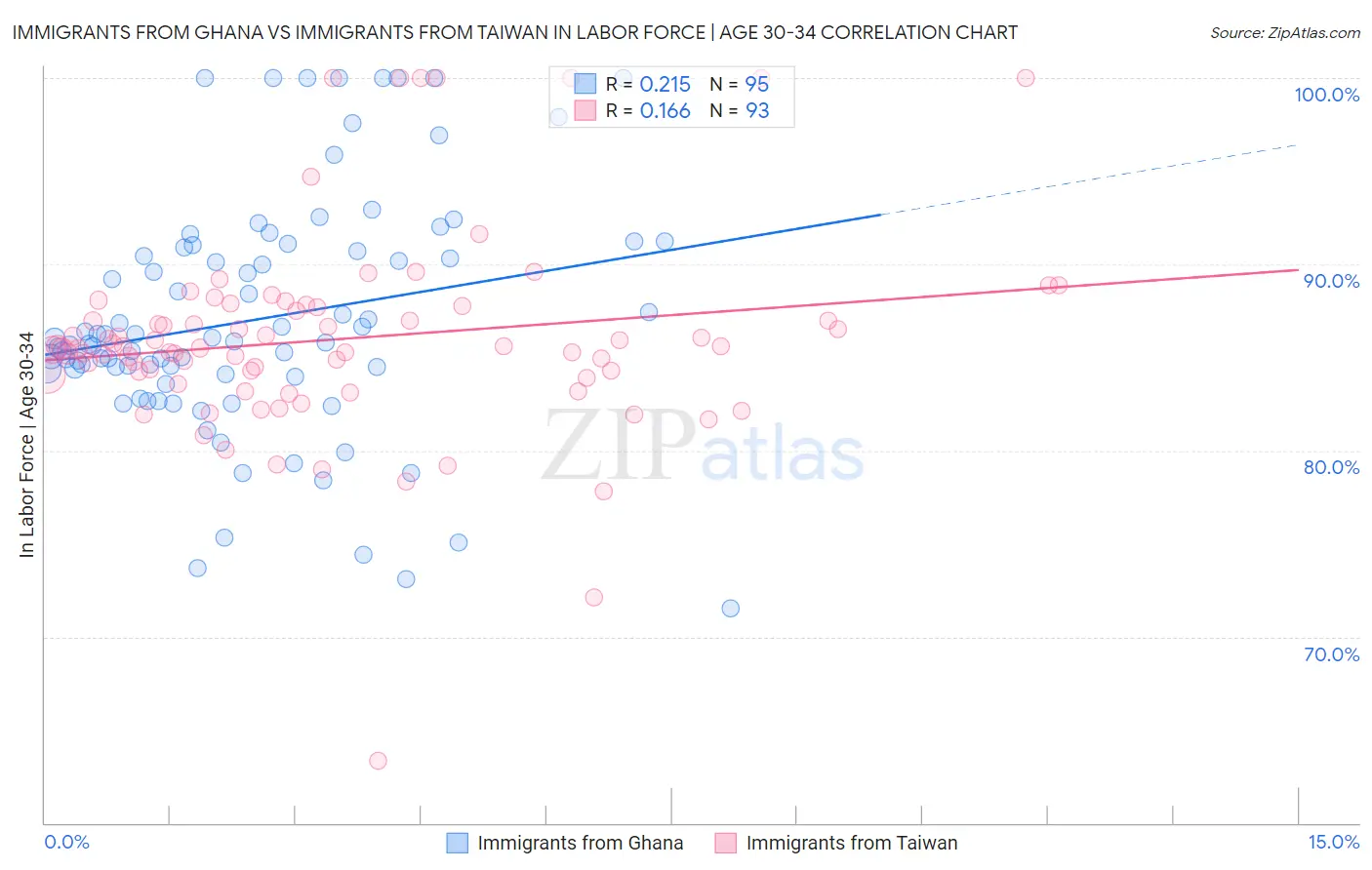 Immigrants from Ghana vs Immigrants from Taiwan In Labor Force | Age 30-34