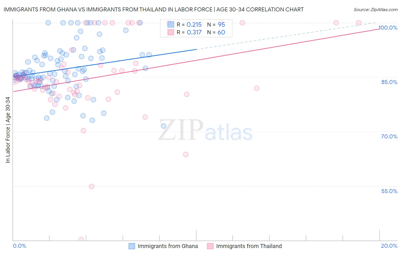Immigrants from Ghana vs Immigrants from Thailand In Labor Force | Age 30-34