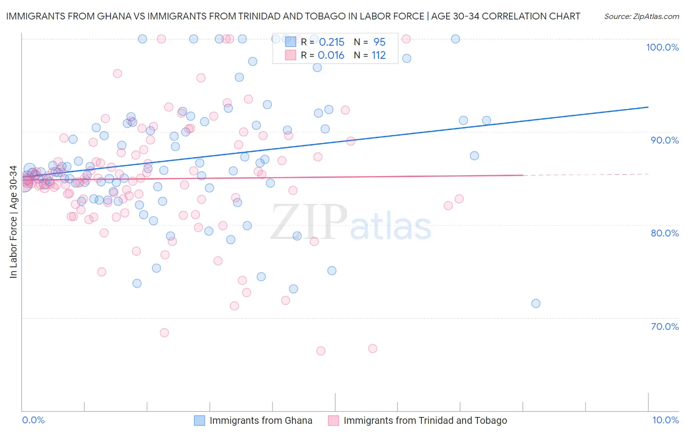 Immigrants from Ghana vs Immigrants from Trinidad and Tobago In Labor Force | Age 30-34