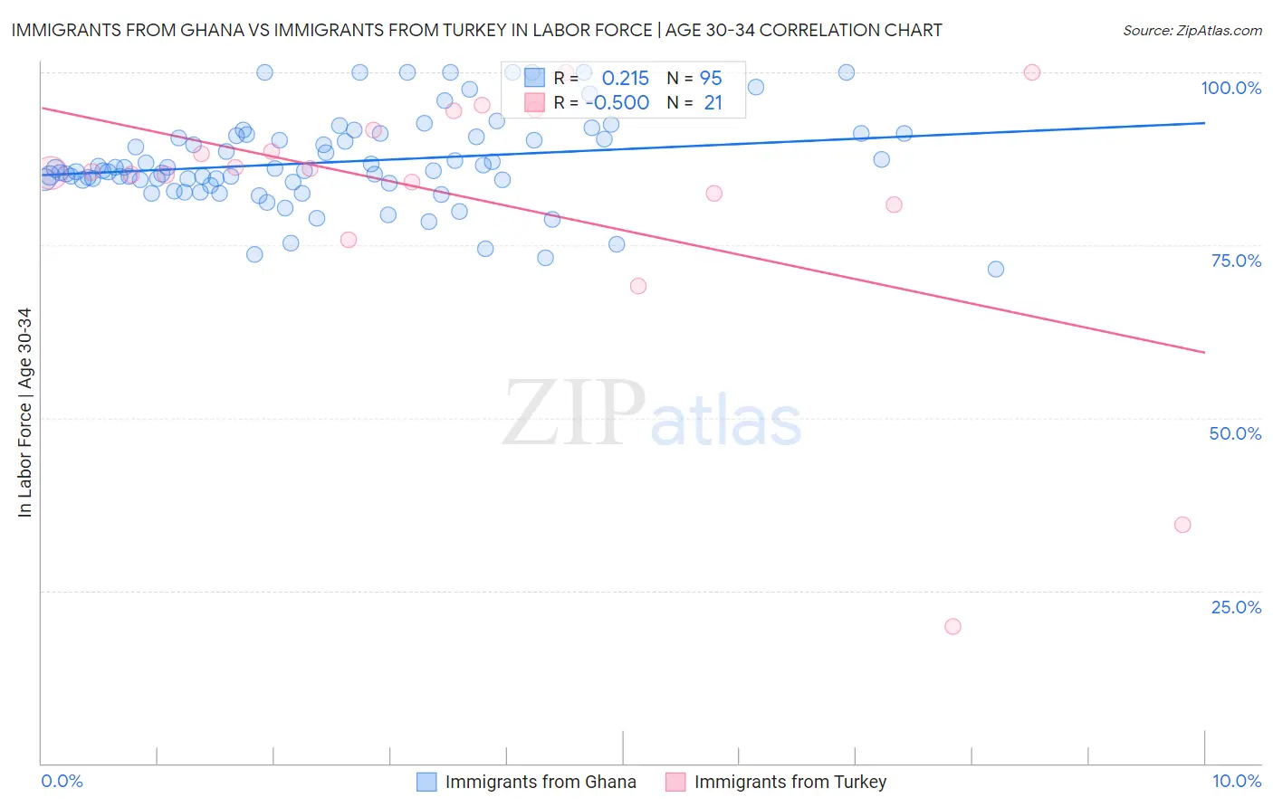 Immigrants from Ghana vs Immigrants from Turkey In Labor Force | Age 30-34