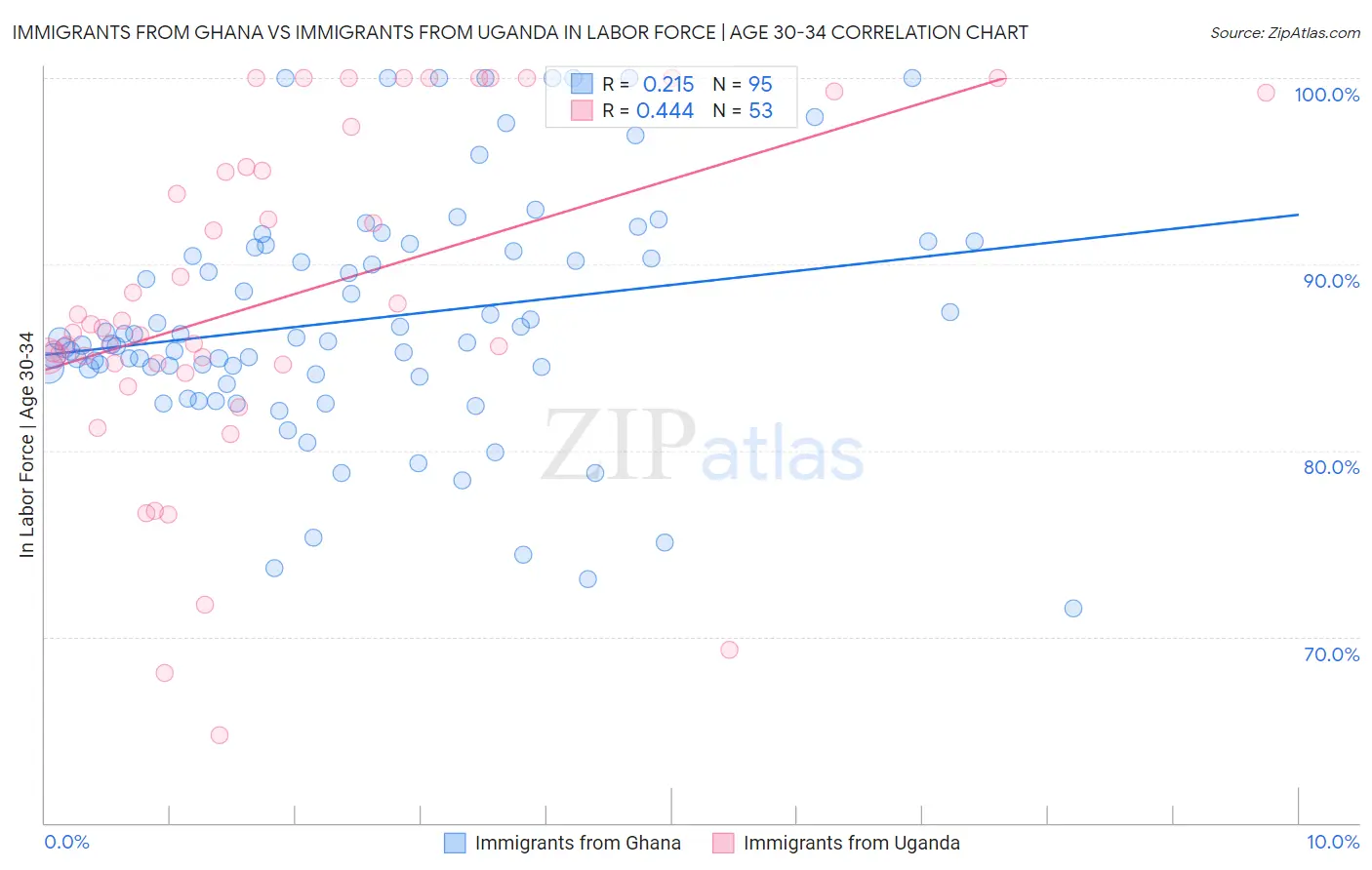 Immigrants from Ghana vs Immigrants from Uganda In Labor Force | Age 30-34