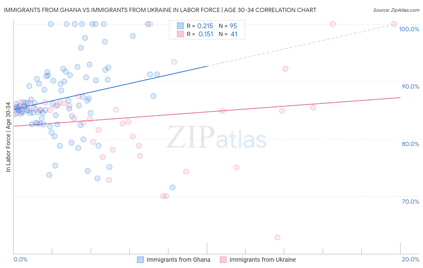 Immigrants from Ghana vs Immigrants from Ukraine In Labor Force | Age 30-34