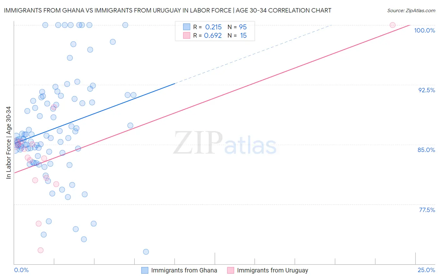 Immigrants from Ghana vs Immigrants from Uruguay In Labor Force | Age 30-34