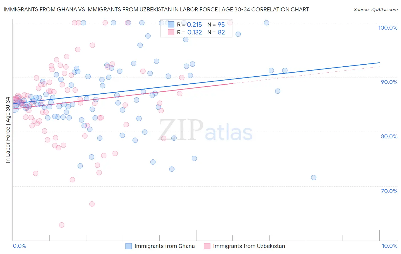 Immigrants from Ghana vs Immigrants from Uzbekistan In Labor Force | Age 30-34